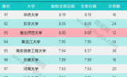 学校进入自然指数(NI)中国大学百强榜