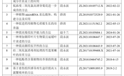 安徽省特色资源植物利用工程实验室近年来授权发明专利