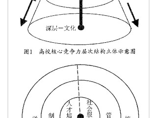 高校核心竞争力系统层次结构