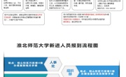 2022年度bd官方登录页面
新进人员报到程序指南
